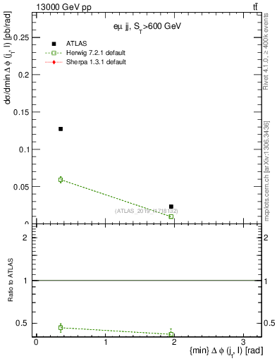 Plot of lj.dphi in 13000 GeV pp collisions