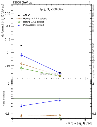 Plot of lj.dphi in 13000 GeV pp collisions