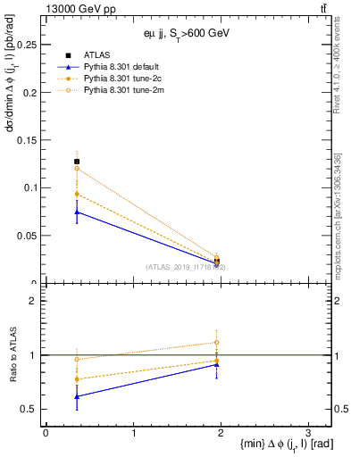 Plot of lj.dphi in 13000 GeV pp collisions