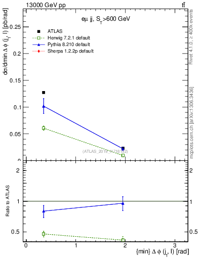 Plot of lj.dphi in 13000 GeV pp collisions