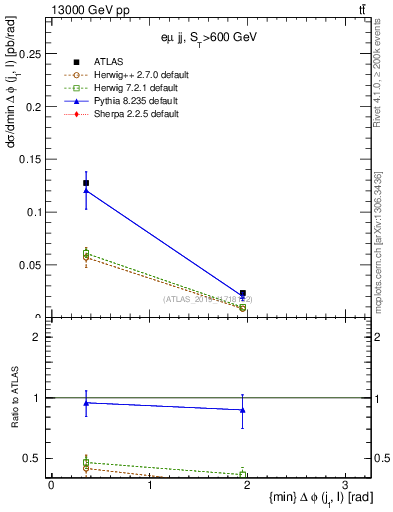 Plot of lj.dphi in 13000 GeV pp collisions