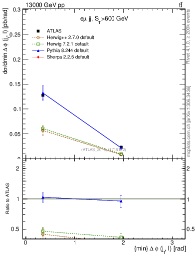 Plot of lj.dphi in 13000 GeV pp collisions