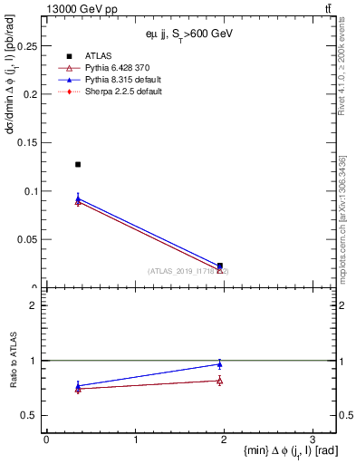 Plot of lj.dphi in 13000 GeV pp collisions