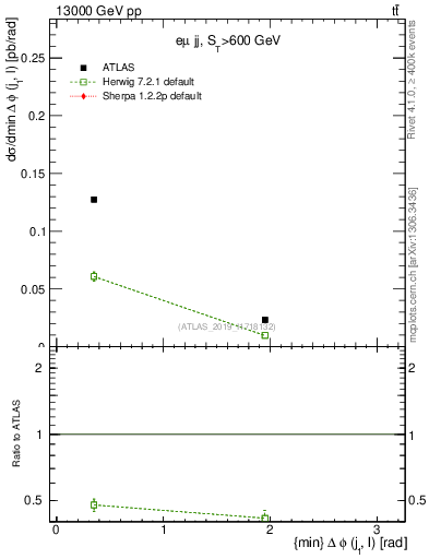 Plot of lj.dphi in 13000 GeV pp collisions