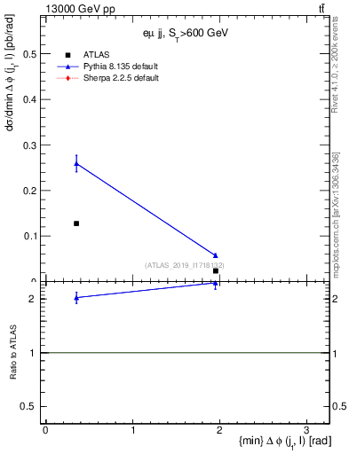 Plot of lj.dphi in 13000 GeV pp collisions
