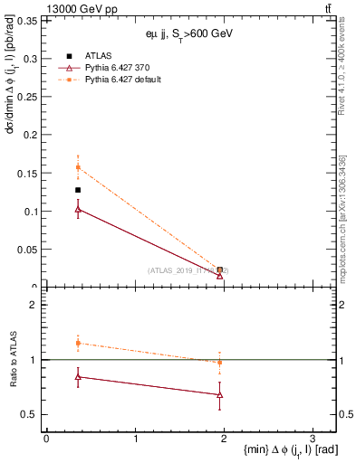 Plot of lj.dphi in 13000 GeV pp collisions