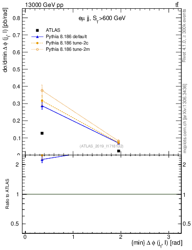 Plot of lj.dphi in 13000 GeV pp collisions