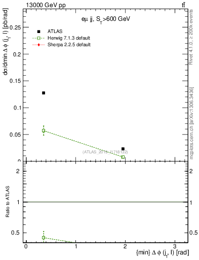 Plot of lj.dphi in 13000 GeV pp collisions