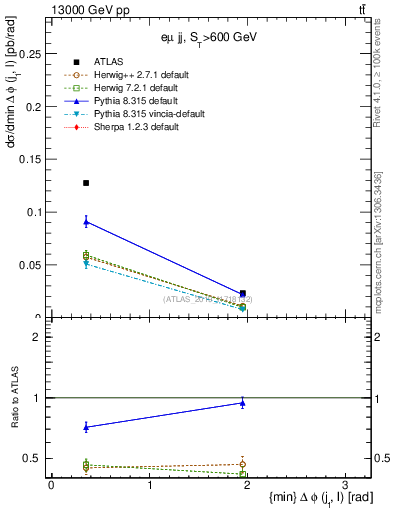 Plot of lj.dphi in 13000 GeV pp collisions
