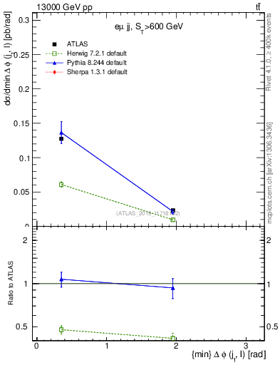 Plot of lj.dphi in 13000 GeV pp collisions