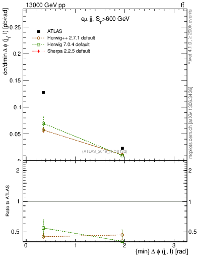 Plot of lj.dphi in 13000 GeV pp collisions