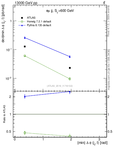Plot of lj.dphi in 13000 GeV pp collisions