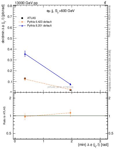 Plot of lj.dphi in 13000 GeV pp collisions
