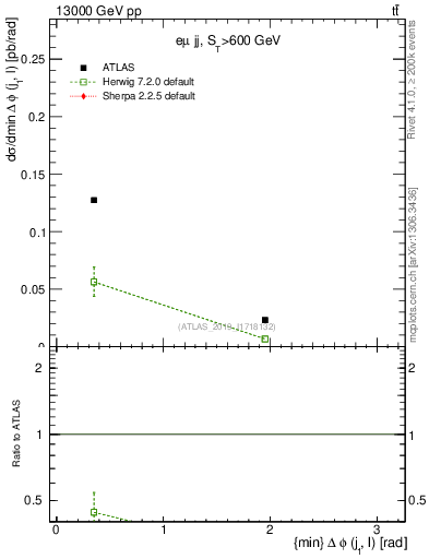 Plot of lj.dphi in 13000 GeV pp collisions