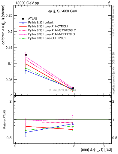 Plot of lj.dphi in 13000 GeV pp collisions