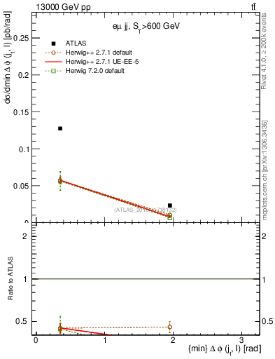 Plot of lj.dphi in 13000 GeV pp collisions