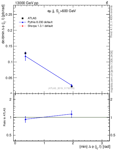 Plot of lj.dphi in 13000 GeV pp collisions