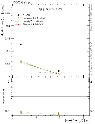 Plot of lj.dphi in 13000 GeV pp collisions