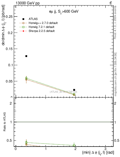 Plot of lj.dphi in 13000 GeV pp collisions