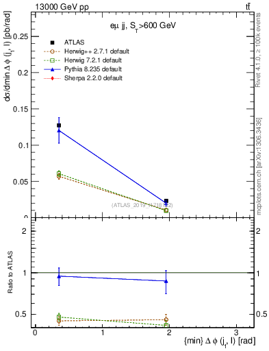 Plot of lj.dphi in 13000 GeV pp collisions