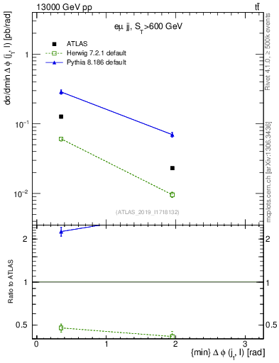 Plot of lj.dphi in 13000 GeV pp collisions
