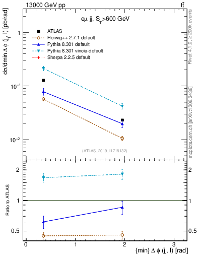 Plot of lj.dphi in 13000 GeV pp collisions