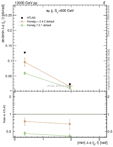 Plot of lj.dphi in 13000 GeV pp collisions