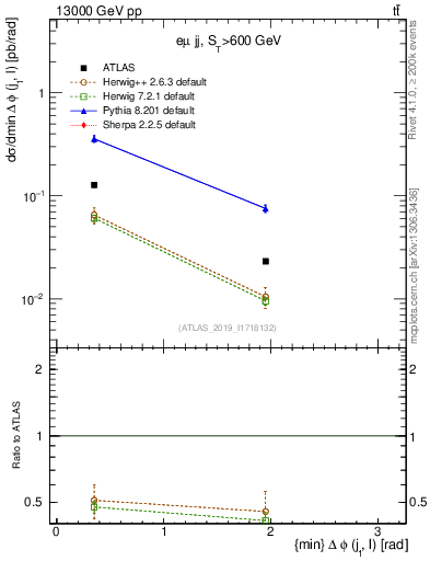 Plot of lj.dphi in 13000 GeV pp collisions