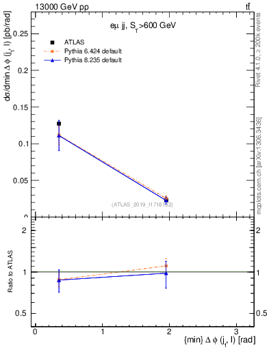 Plot of lj.dphi in 13000 GeV pp collisions
