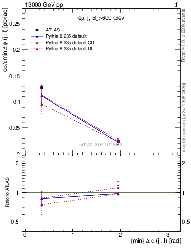 Plot of lj.dphi in 13000 GeV pp collisions