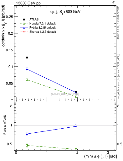 Plot of lj.dphi in 13000 GeV pp collisions
