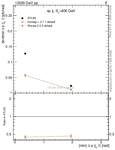 Plot of lj.dphi in 13000 GeV pp collisions