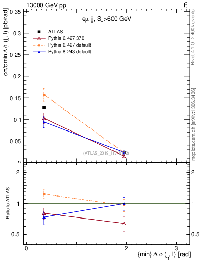 Plot of lj.dphi in 13000 GeV pp collisions