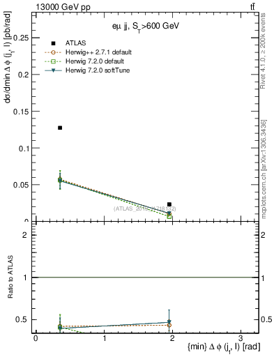 Plot of lj.dphi in 13000 GeV pp collisions