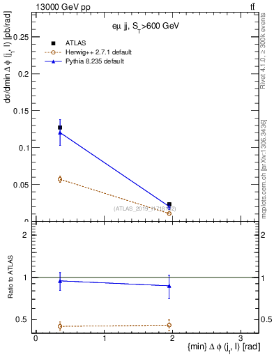 Plot of lj.dphi in 13000 GeV pp collisions