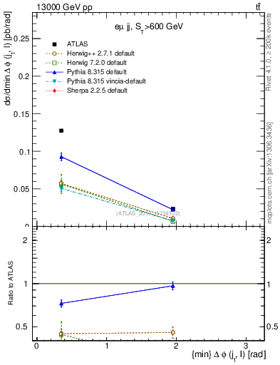 Plot of lj.dphi in 13000 GeV pp collisions
