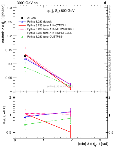 Plot of lj.dphi in 13000 GeV pp collisions