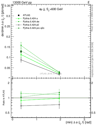 Plot of lj.dphi in 13000 GeV pp collisions