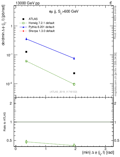 Plot of lj.dphi in 13000 GeV pp collisions
