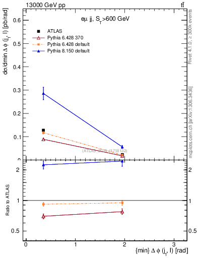 Plot of lj.dphi in 13000 GeV pp collisions