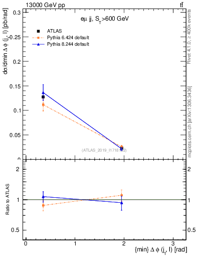 Plot of lj.dphi in 13000 GeV pp collisions