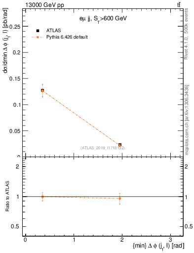 Plot of lj.dphi in 13000 GeV pp collisions