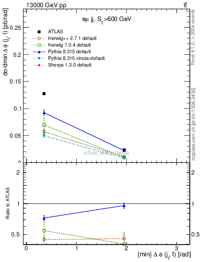 Plot of lj.dphi in 13000 GeV pp collisions