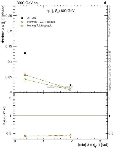 Plot of lj.dphi in 13000 GeV pp collisions