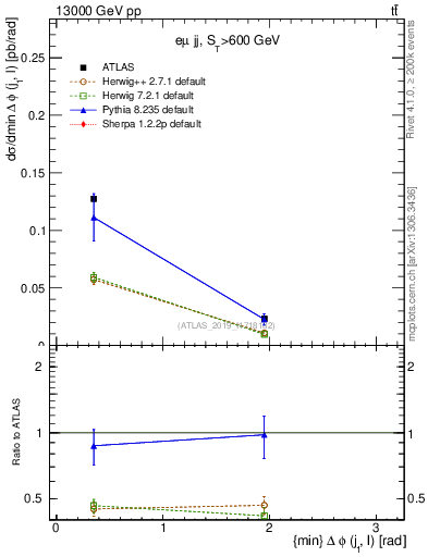 Plot of lj.dphi in 13000 GeV pp collisions