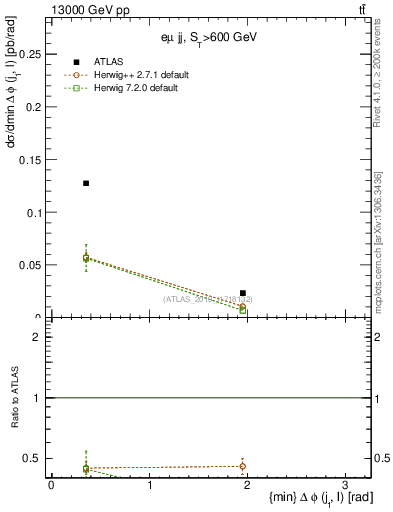 Plot of lj.dphi in 13000 GeV pp collisions