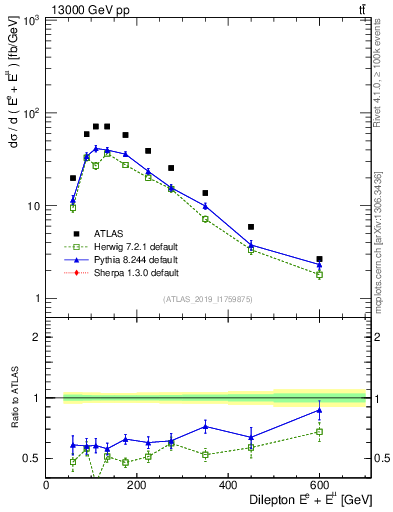 Plot of ll.E in 13000 GeV pp collisions