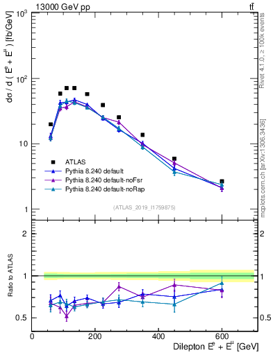 Plot of ll.E in 13000 GeV pp collisions
