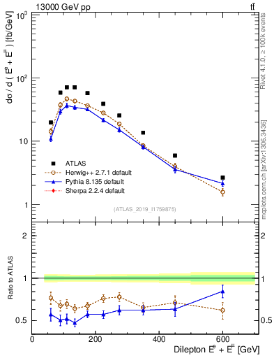 Plot of ll.E in 13000 GeV pp collisions