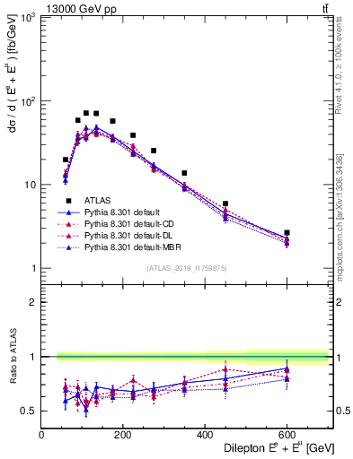 Plot of ll.E in 13000 GeV pp collisions